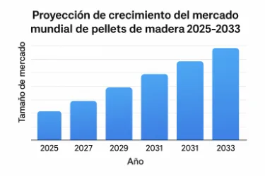 Mercado Global de Pellet de madera 2025-2033: Perspectivas Y Crecimiento Del Mercado